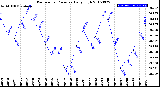 Milwaukee Weather Barometric Pressure<br>Daily High