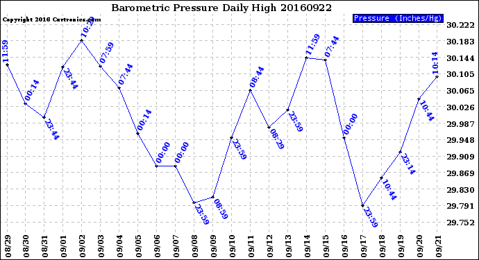 Milwaukee Weather Barometric Pressure<br>Daily High