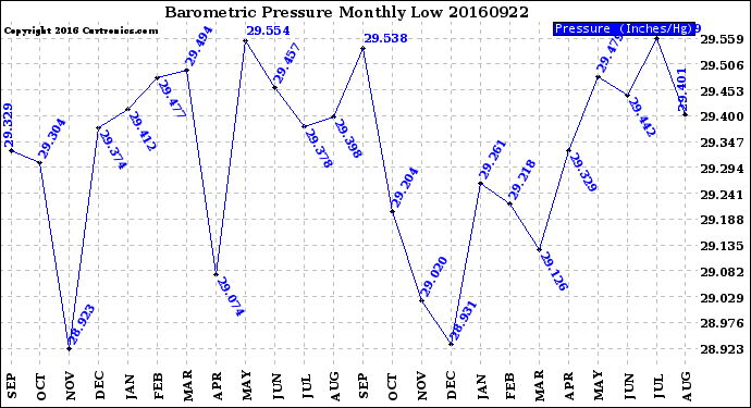 Milwaukee Weather Barometric Pressure<br>Monthly Low