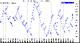 Milwaukee Weather Wind Chill<br>Daily Low