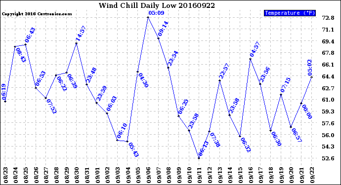 Milwaukee Weather Wind Chill<br>Daily Low