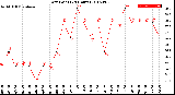 Milwaukee Weather Dew Point<br>(24 Hours)