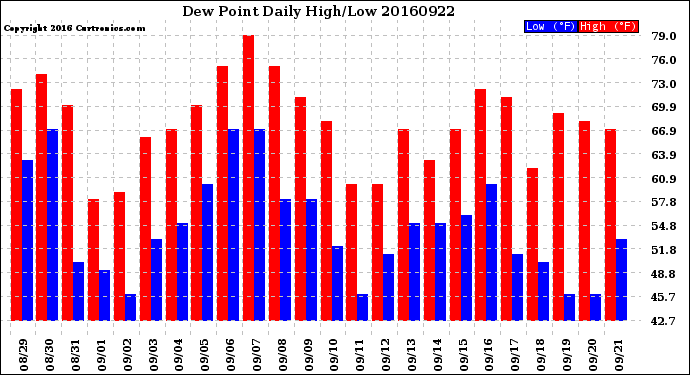 Milwaukee Weather Dew Point<br>Daily High/Low