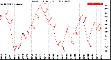 Milwaukee Weather Dew Point<br>Daily High