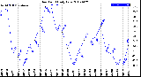 Milwaukee Weather Dew Point<br>Daily Low