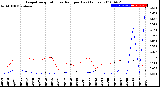 Milwaukee Weather Evapotranspiration<br>vs Rain per Day<br>(Inches)