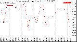 Milwaukee Weather Evapotranspiration<br>per Day (Inches)