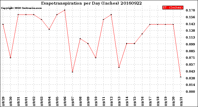 Milwaukee Weather Evapotranspiration<br>per Day (Inches)