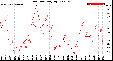 Milwaukee Weather Heat Index<br>Daily High