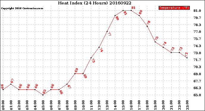 Milwaukee Weather Heat Index<br>(24 Hours)