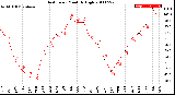 Milwaukee Weather Heat Index<br>Monthly High