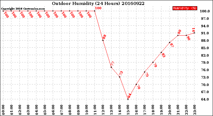 Milwaukee Weather Outdoor Humidity<br>(24 Hours)