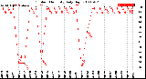 Milwaukee Weather Outdoor Humidity<br>Daily High