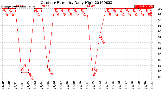 Milwaukee Weather Outdoor Humidity<br>Daily High