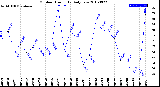 Milwaukee Weather Outdoor Humidity<br>Daily Low