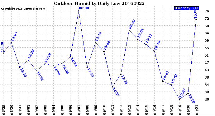 Milwaukee Weather Outdoor Humidity<br>Daily Low