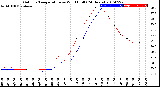 Milwaukee Weather Outdoor Temperature<br>vs Wind Chill<br>(24 Hours)