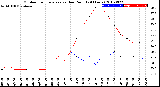 Milwaukee Weather Outdoor Temperature<br>vs Dew Point<br>(24 Hours)