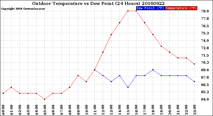 Milwaukee Weather Outdoor Temperature<br>vs Dew Point<br>(24 Hours)