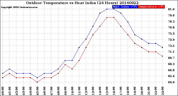 Milwaukee Weather Outdoor Temperature<br>vs Heat Index<br>(24 Hours)