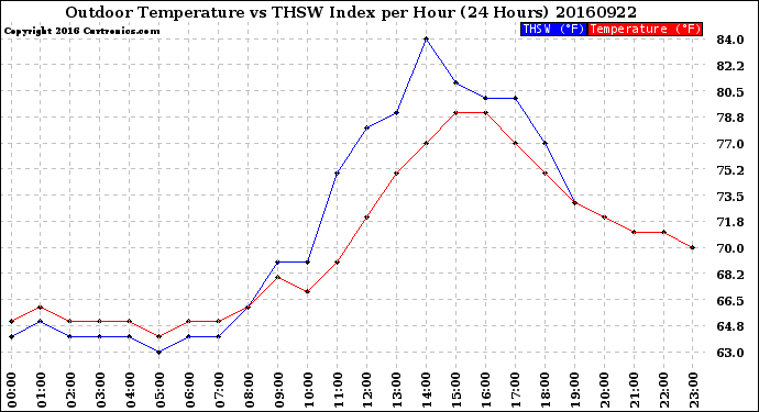 Milwaukee Weather Outdoor Temperature<br>vs THSW Index<br>per Hour<br>(24 Hours)