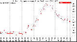 Milwaukee Weather Outdoor Temperature<br>per Hour<br>(24 Hours)