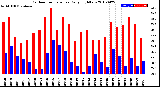 Milwaukee Weather Outdoor Temperature<br>Daily High/Low