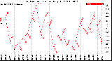 Milwaukee Weather Outdoor Temperature<br>Daily High