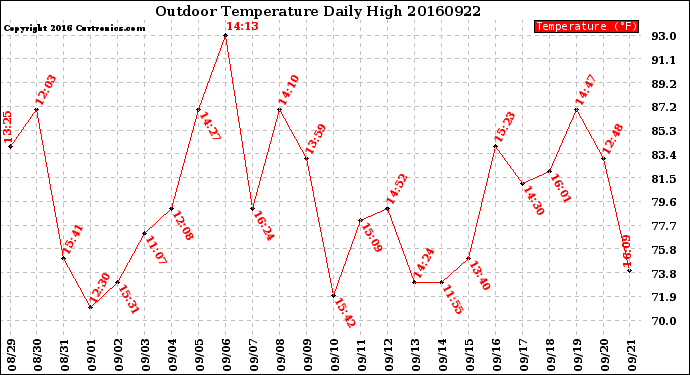 Milwaukee Weather Outdoor Temperature<br>Daily High