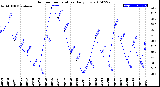 Milwaukee Weather Outdoor Temperature<br>Daily Low