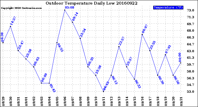 Milwaukee Weather Outdoor Temperature<br>Daily Low