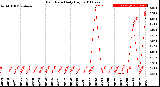 Milwaukee Weather Rain Rate<br>Daily High