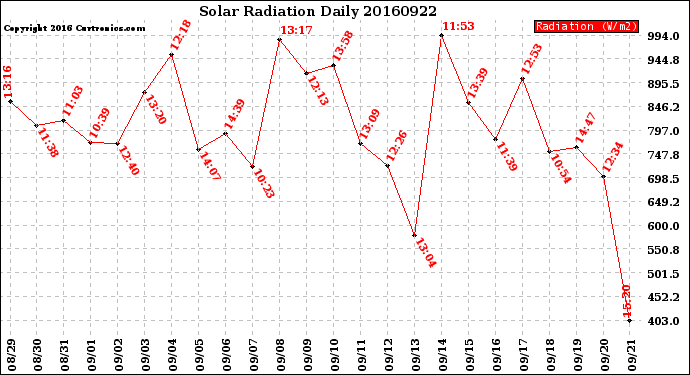 Milwaukee Weather Solar Radiation<br>Daily