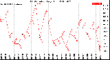 Milwaukee Weather THSW Index<br>Daily High