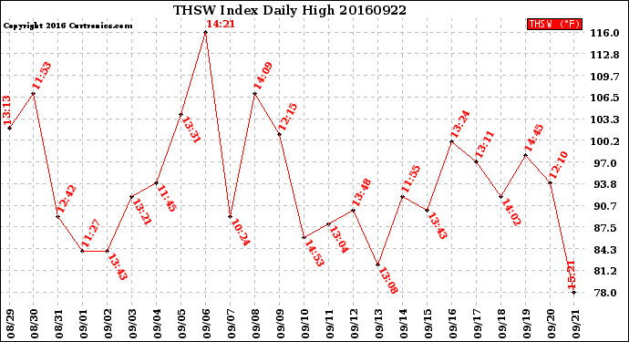 Milwaukee Weather THSW Index<br>Daily High