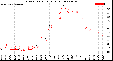 Milwaukee Weather THSW Index<br>per Hour<br>(24 Hours)