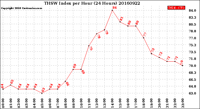 Milwaukee Weather THSW Index<br>per Hour<br>(24 Hours)