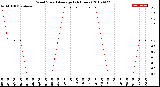 Milwaukee Weather Wind Speed<br>Average<br>(24 Hours)