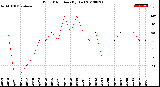 Milwaukee Weather Wind Direction<br>(By Day)