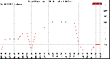 Milwaukee Weather Wind Direction<br>(24 Hours)