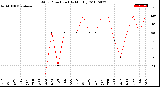 Milwaukee Weather Wind Direction<br>(By Month)