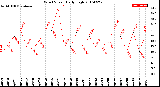 Milwaukee Weather Wind Speed<br>Daily High