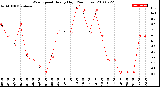 Milwaukee Weather Wind Speed<br>Hourly High<br>(24 Hours)