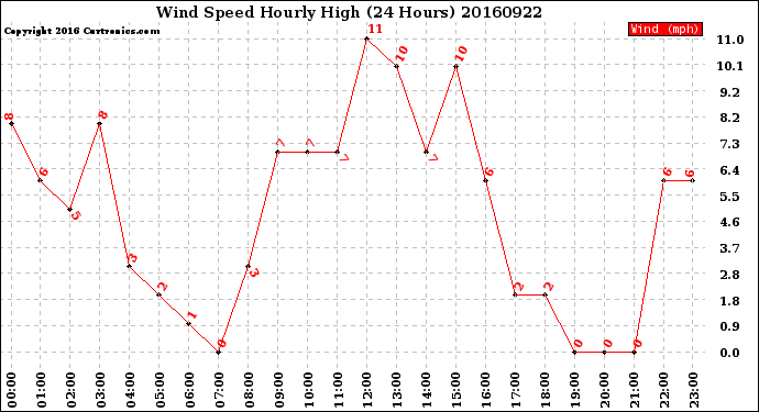 Milwaukee Weather Wind Speed<br>Hourly High<br>(24 Hours)