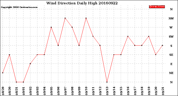 Milwaukee Weather Wind Direction<br>Daily High