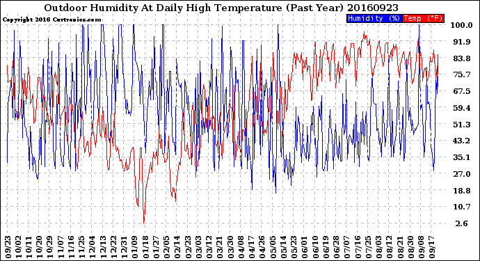 Milwaukee Weather Outdoor Humidity<br>At Daily High<br>Temperature<br>(Past Year)