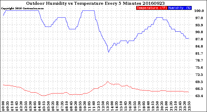 Milwaukee Weather Outdoor Humidity<br>vs Temperature<br>Every 5 Minutes