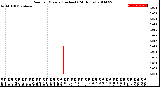 Milwaukee Weather Rain<br>per Minute<br>(Inches)<br>(24 Hours)