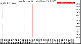 Milwaukee Weather Rain Rate<br>per Minute<br>(24 Hours)