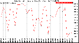 Milwaukee Weather Solar Radiation<br>Avg per Day W/m2/minute